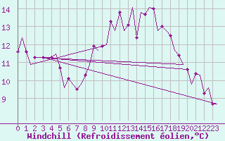 Courbe du refroidissement olien pour Schaffen (Be)