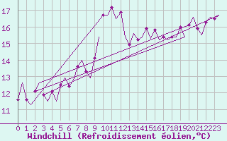 Courbe du refroidissement olien pour Vlissingen