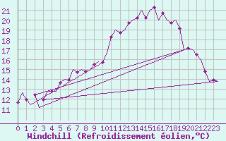 Courbe du refroidissement olien pour Fritzlar