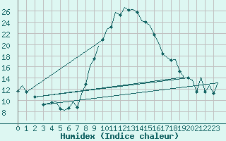 Courbe de l'humidex pour Bilbao (Esp)