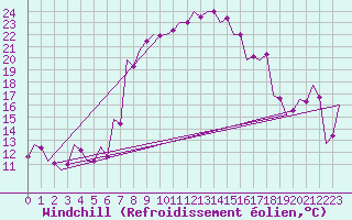 Courbe du refroidissement olien pour Srmellk International Airport