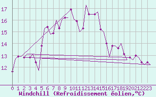 Courbe du refroidissement olien pour Erfurt-Bindersleben