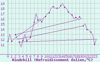Courbe du refroidissement olien pour Bueckeburg