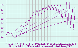 Courbe du refroidissement olien pour Emmen