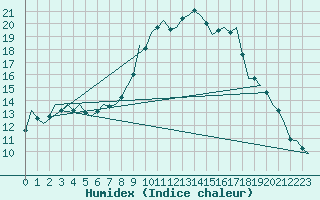 Courbe de l'humidex pour Celle