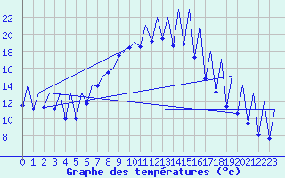 Courbe de tempratures pour Emmen