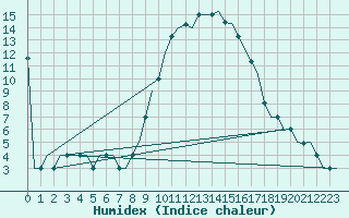 Courbe de l'humidex pour Alghero