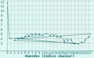 Courbe de l'humidex pour Euro Platform