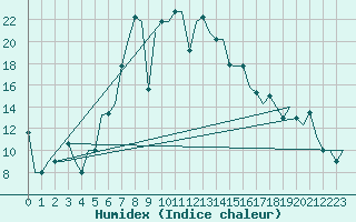 Courbe de l'humidex pour Varna