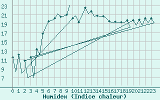 Courbe de l'humidex pour Helsinki-Vantaa