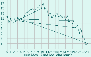 Courbe de l'humidex pour Gallivare