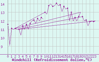 Courbe du refroidissement olien pour Nis