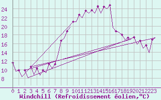 Courbe du refroidissement olien pour Malaga / Aeropuerto