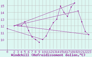 Courbe du refroidissement olien pour Agde (34)
