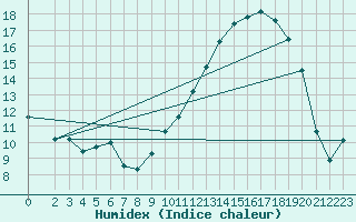 Courbe de l'humidex pour Leign-les-Bois (86)