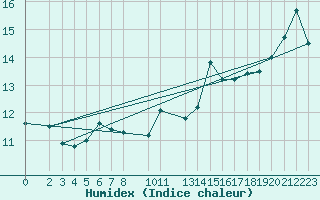Courbe de l'humidex pour Kemi I