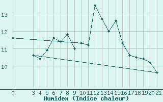 Courbe de l'humidex pour Rab