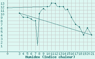 Courbe de l'humidex pour Zeltweg