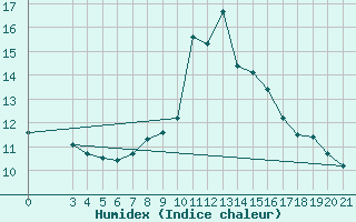 Courbe de l'humidex pour Puntijarka