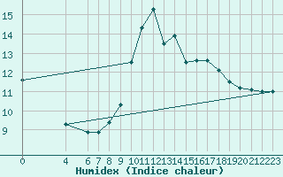 Courbe de l'humidex pour Woluwe-Saint-Pierre (Be)