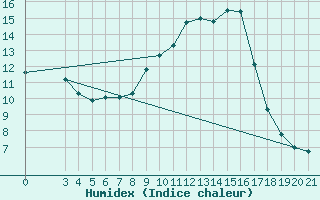 Courbe de l'humidex pour Puntijarka