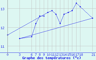 Courbe de tempratures pour Sinop