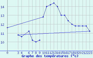 Courbe de tempratures pour Capo Bellavista