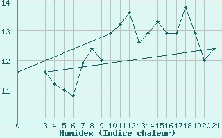Courbe de l'humidex pour Dubrovnik / Gorica