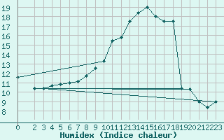 Courbe de l'humidex pour Senzeilles-Cerfontaine (Be)