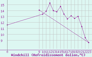 Courbe du refroidissement olien pour Valbella