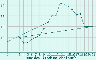 Courbe de l'humidex pour Krizevci
