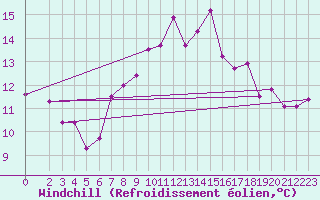 Courbe du refroidissement olien pour Leinefelde