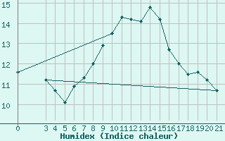 Courbe de l'humidex pour Split / Marjan