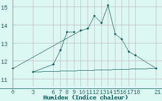 Courbe de l'humidex pour Mostar