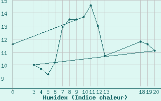 Courbe de l'humidex pour Makarska