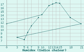 Courbe de l'humidex pour Prilep