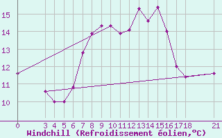 Courbe du refroidissement olien pour Skyros Island