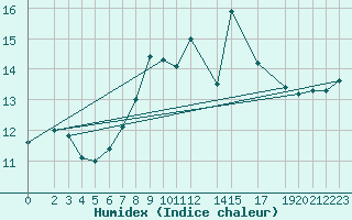 Courbe de l'humidex pour Sint Katelijne-waver (Be)