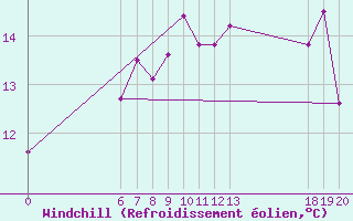 Courbe du refroidissement olien pour Hvar