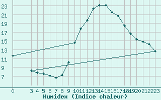 Courbe de l'humidex pour Taradeau (83)