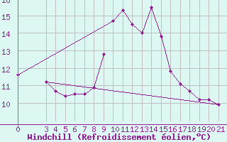 Courbe du refroidissement olien pour Rab