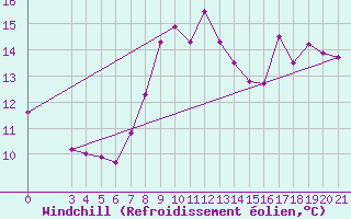 Courbe du refroidissement olien pour Senj