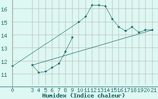 Courbe de l'humidex pour Split / Marjan