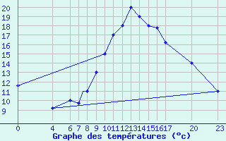 Courbe de tempratures pour Beja