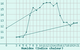 Courbe de l'humidex pour Bar