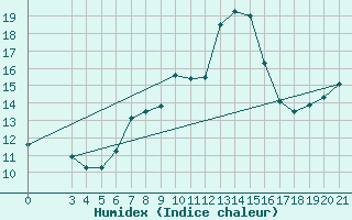 Courbe de l'humidex pour Puntijarka