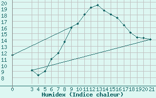Courbe de l'humidex pour Bilogora