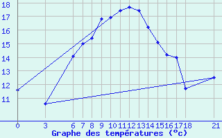 Courbe de tempratures pour Bitlis