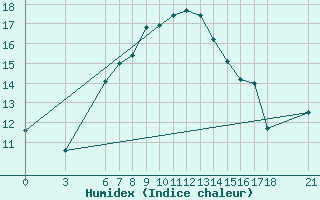 Courbe de l'humidex pour Bitlis