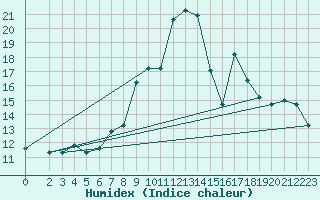 Courbe de l'humidex pour Capo Carbonara